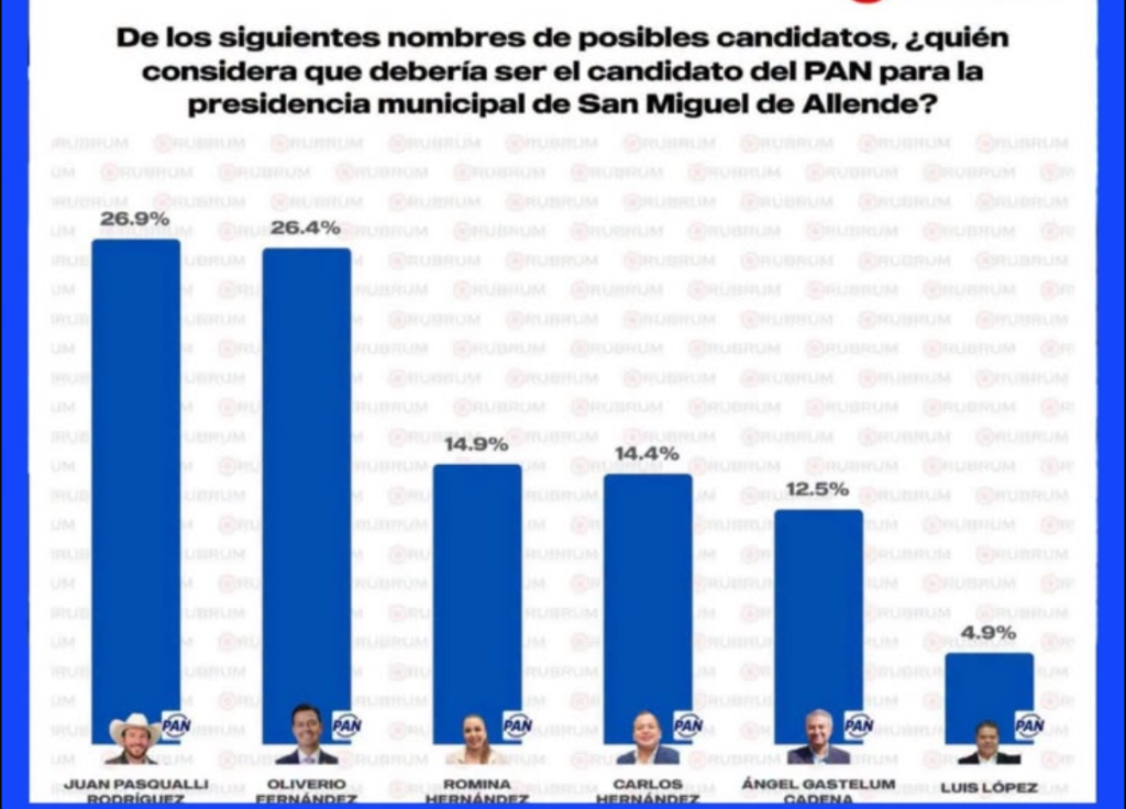 Resultados de la encuesta PAN San Miguel de Allende