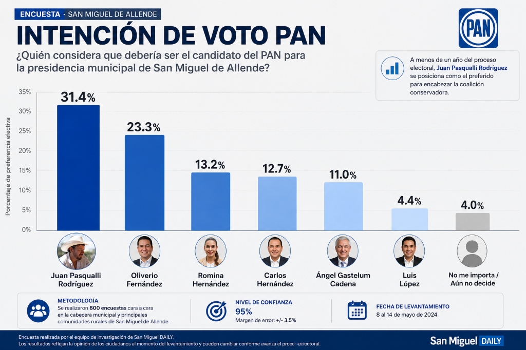 Gráfica Encuesta PAN San Miguel de Allende 2027 - Juan Pasqualli